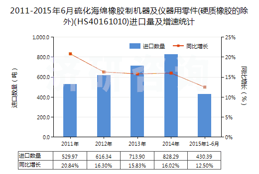 2011-2015年6月硫化海綿橡膠制機器及儀器用零件(硬質(zhì)橡膠的除外)(HS40161010)進(jìn)口量及增速統(tǒng)計